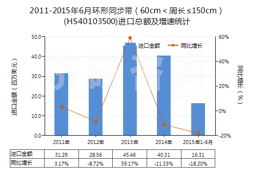 2011-2015年6月環(huán)形同步帶（60cm＜周長≤150cm）(HS40103500)進(jìn)口總額及增速統(tǒng)計